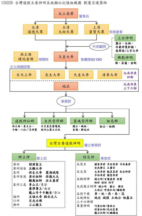 神明大小順序|【神明 位階】神仙階級別搞亂！神明位階組織圖讓你一次搞懂